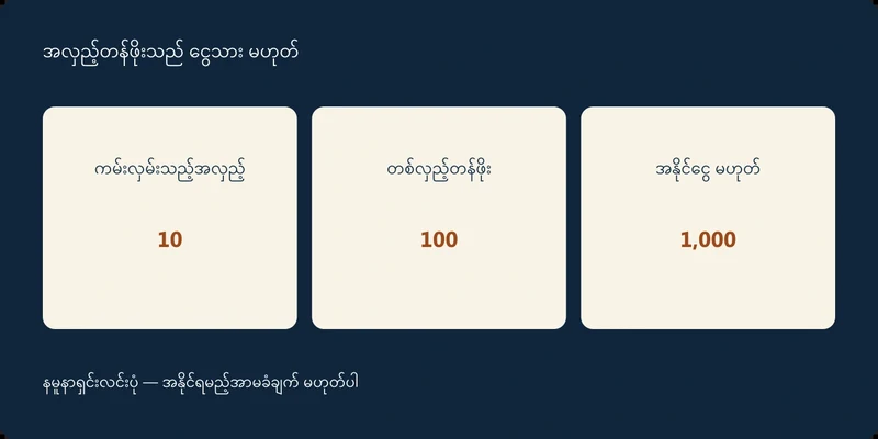 ကမ်းလှမ်းသည့်အလှည့် 10၊ တစ်လှည့်တန်ဖိုး 100၊ အနိုင်ငွေ မဟုတ် 1,000