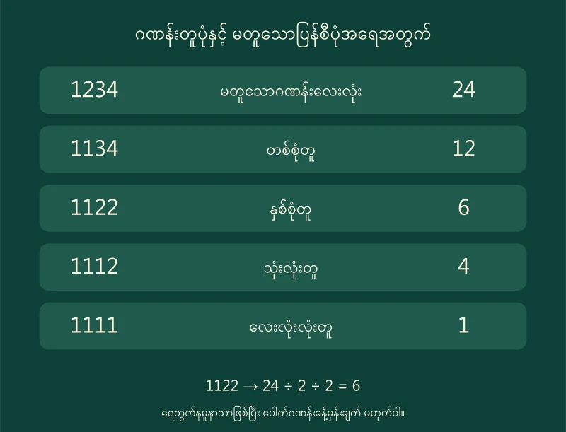 1234 တွင်24မျိုး၊1134တွင်12မျိုး၊1122တွင်6မျိုး၊1112တွင်4မျိုး၊1111တွင်1မျိုးရှိပုံ