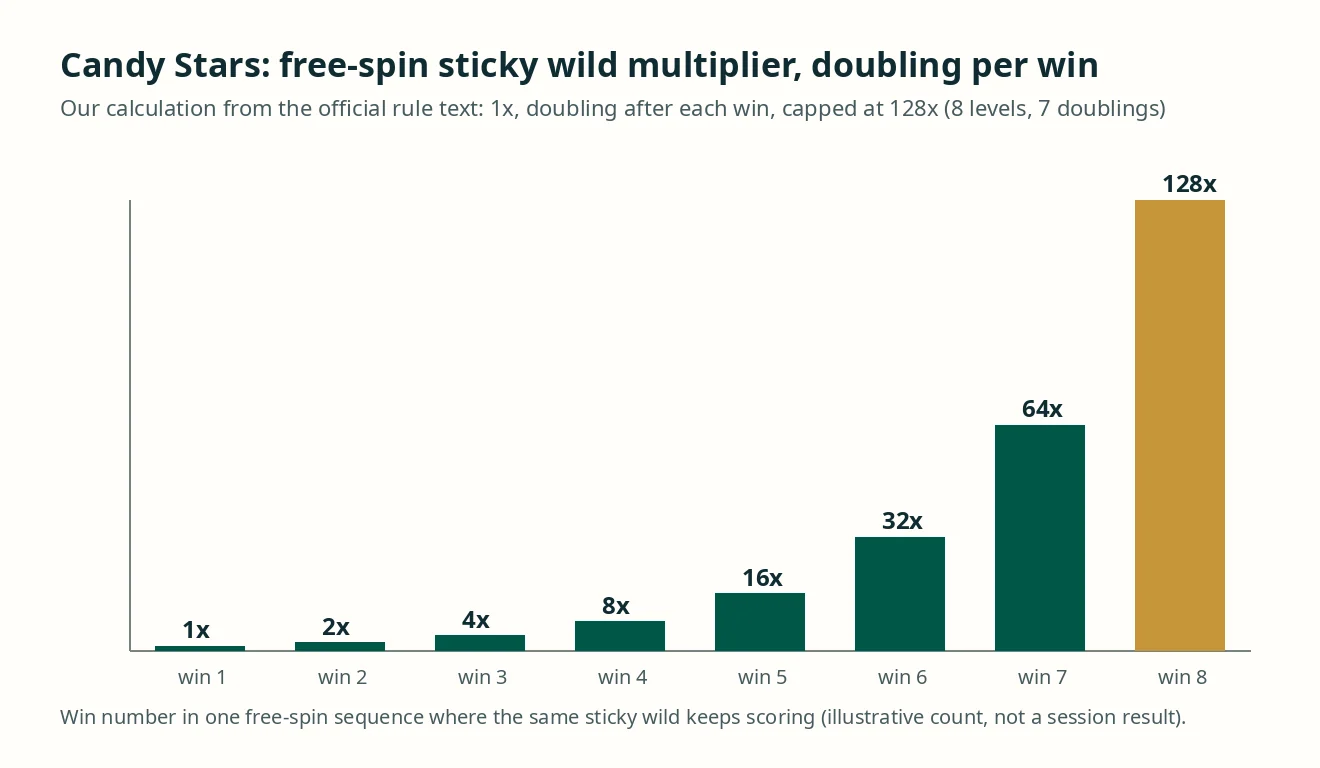 Sticky wild multiplier 1x မှ 128x အထိ ဘားဂရပ်ဇယား၊ ကိုယ်ပိုင်တွက်ချက်ထားသော ပုံ