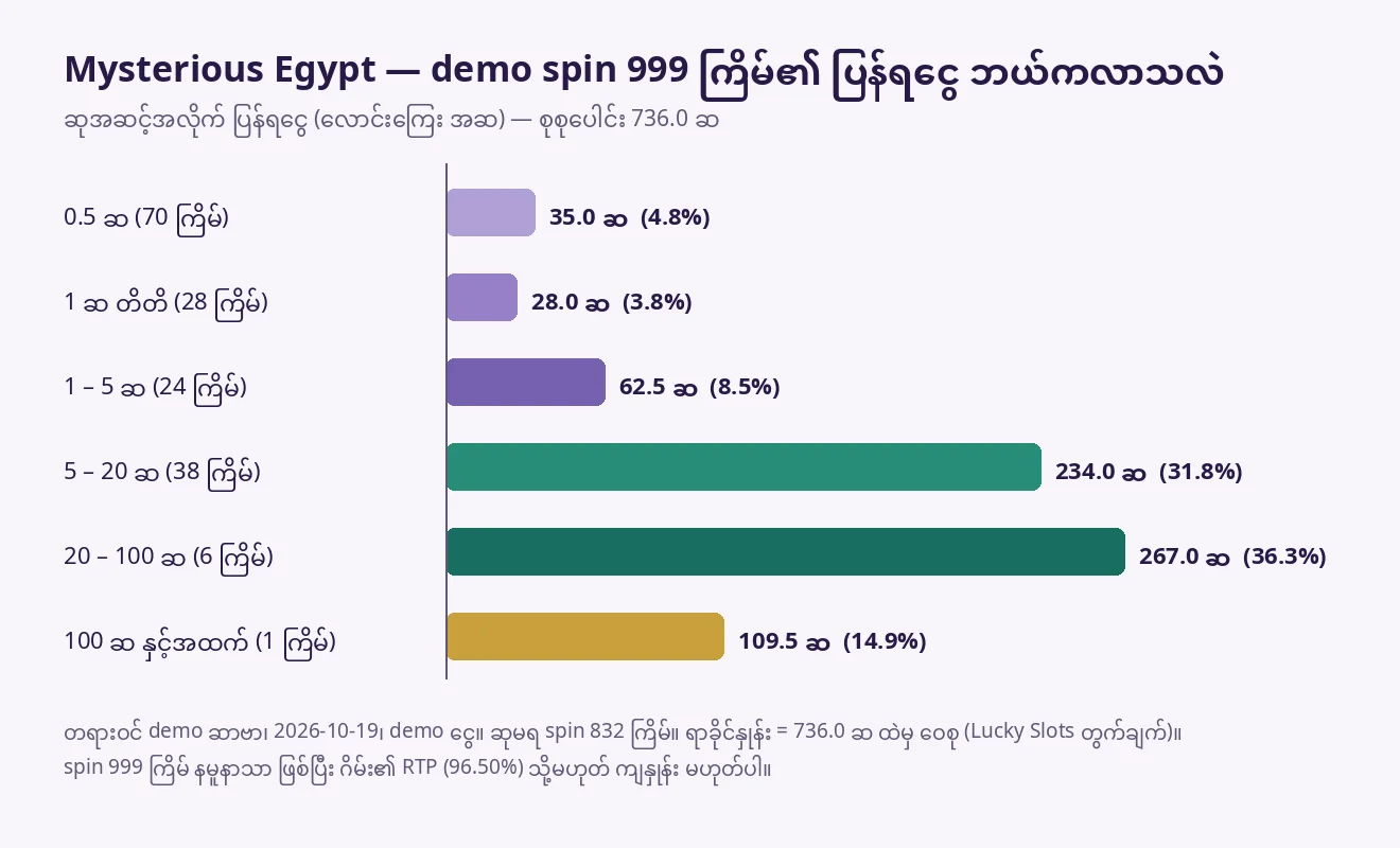 Mysterious Egypt demo spin 999 ကြိမ်တွင် ဆုအဆင့်အလိုက် ပြန်ရငွေ ဝေစု ဘားဂရပ်