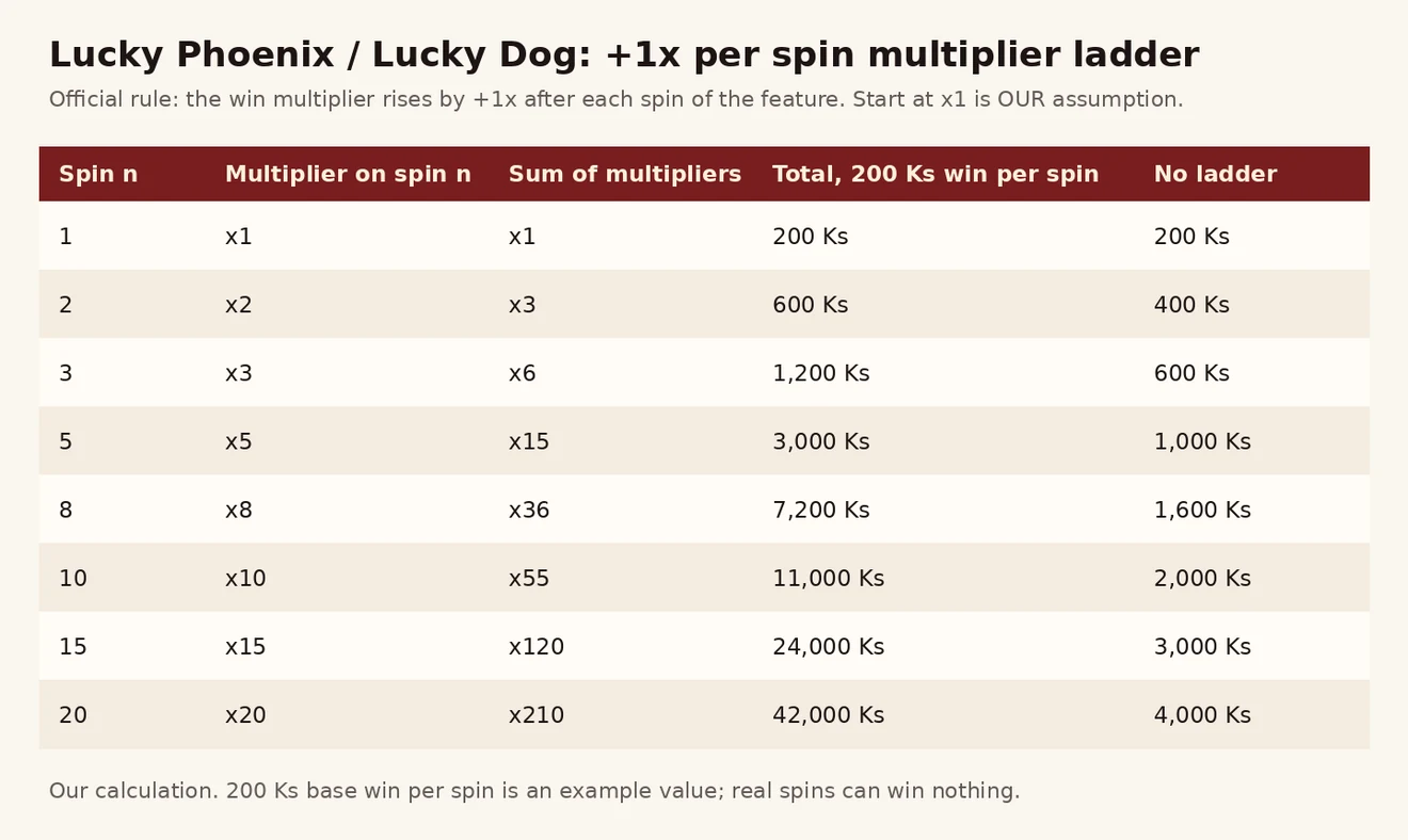 Lucky Phoenix နှင့် Lucky Dog ၏ spin တိုင်း +1x multiplier ladder — spin 10 ကြိမ် ပေါင်းလဒ် x55၊ spin 20 ကြိမ် x210 နှင့် 200 Ks ဥပမာ ဇယား