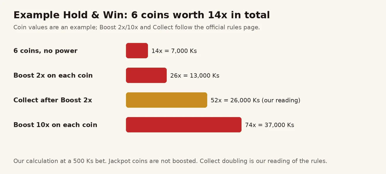Coin 6 ခု 14× ဥပမာတွင် Boost 2×၊ Collect နှင့် Boost 10× အသက်ဝင်လျှင် 500 Ks spin ဖြင့် တန်ဖိုး တိုးပုံ ဘားဇယား